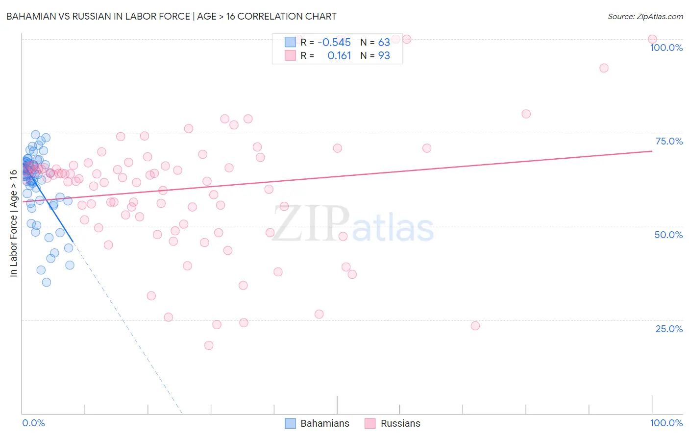 Bahamian vs Russian In Labor Force | Age > 16