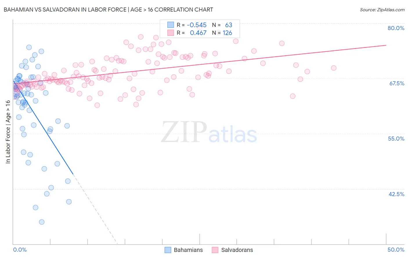 Bahamian vs Salvadoran In Labor Force | Age > 16