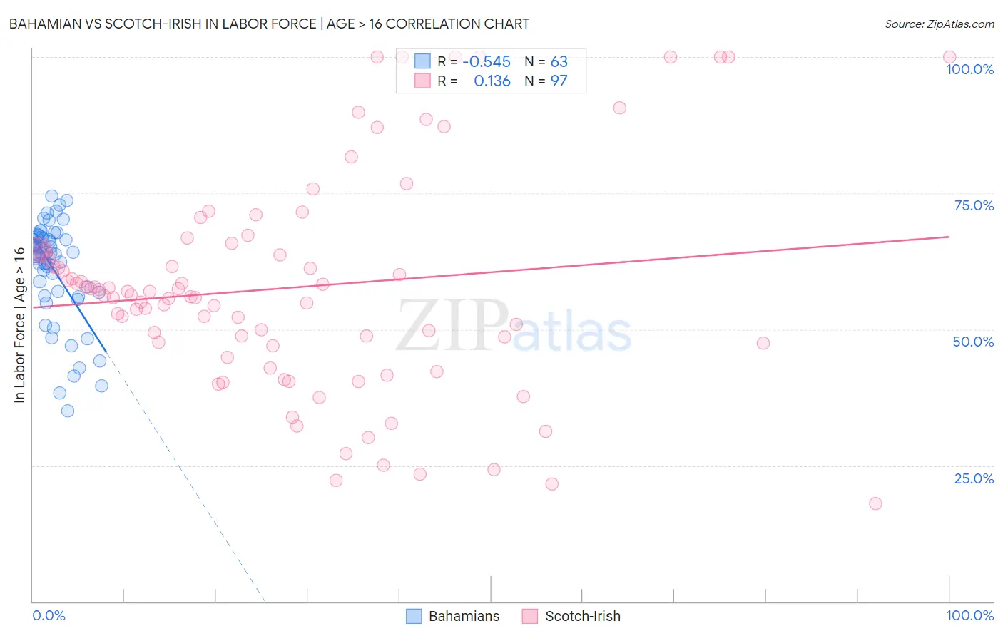 Bahamian vs Scotch-Irish In Labor Force | Age > 16