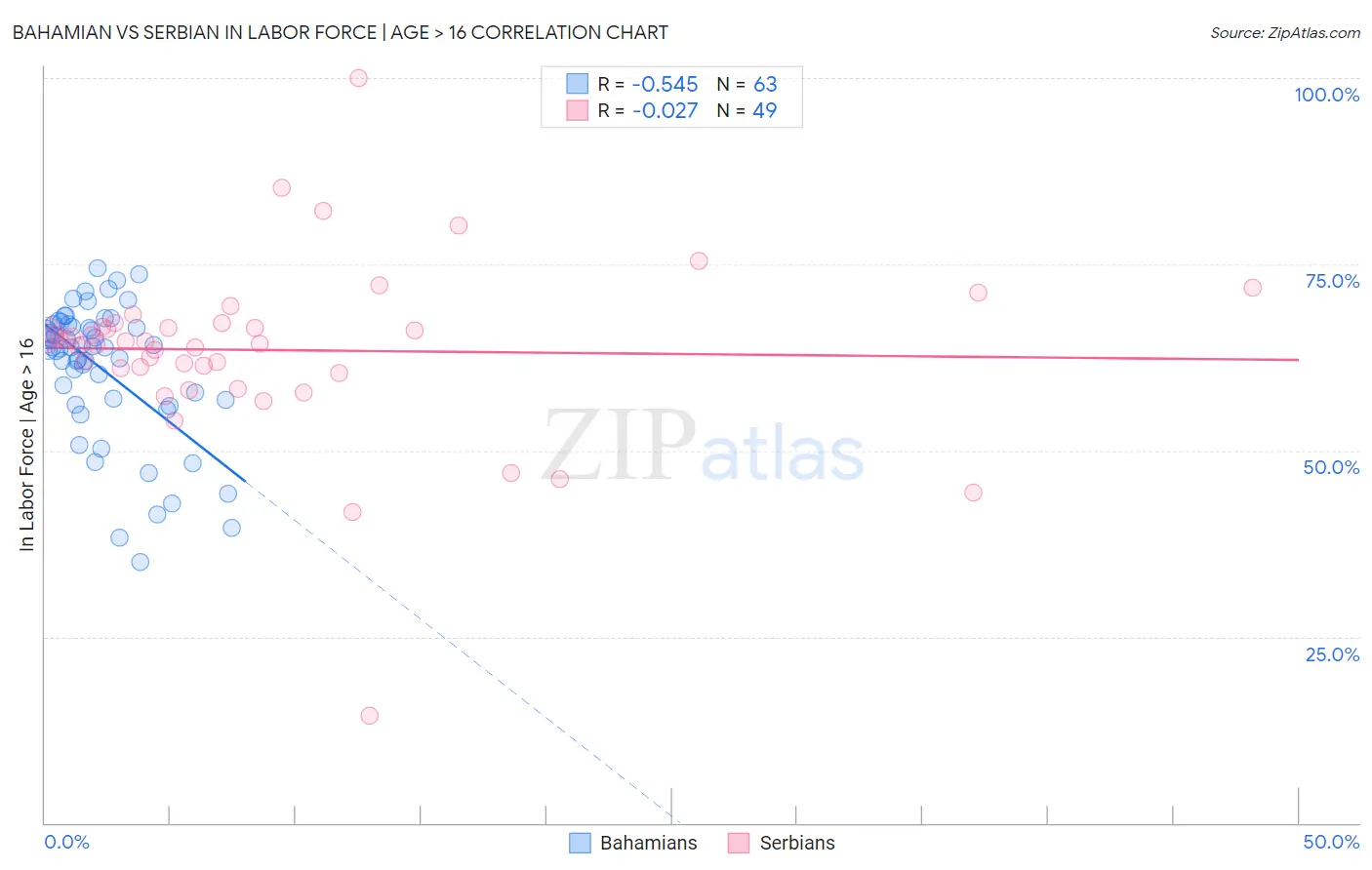 Bahamian vs Serbian In Labor Force | Age > 16