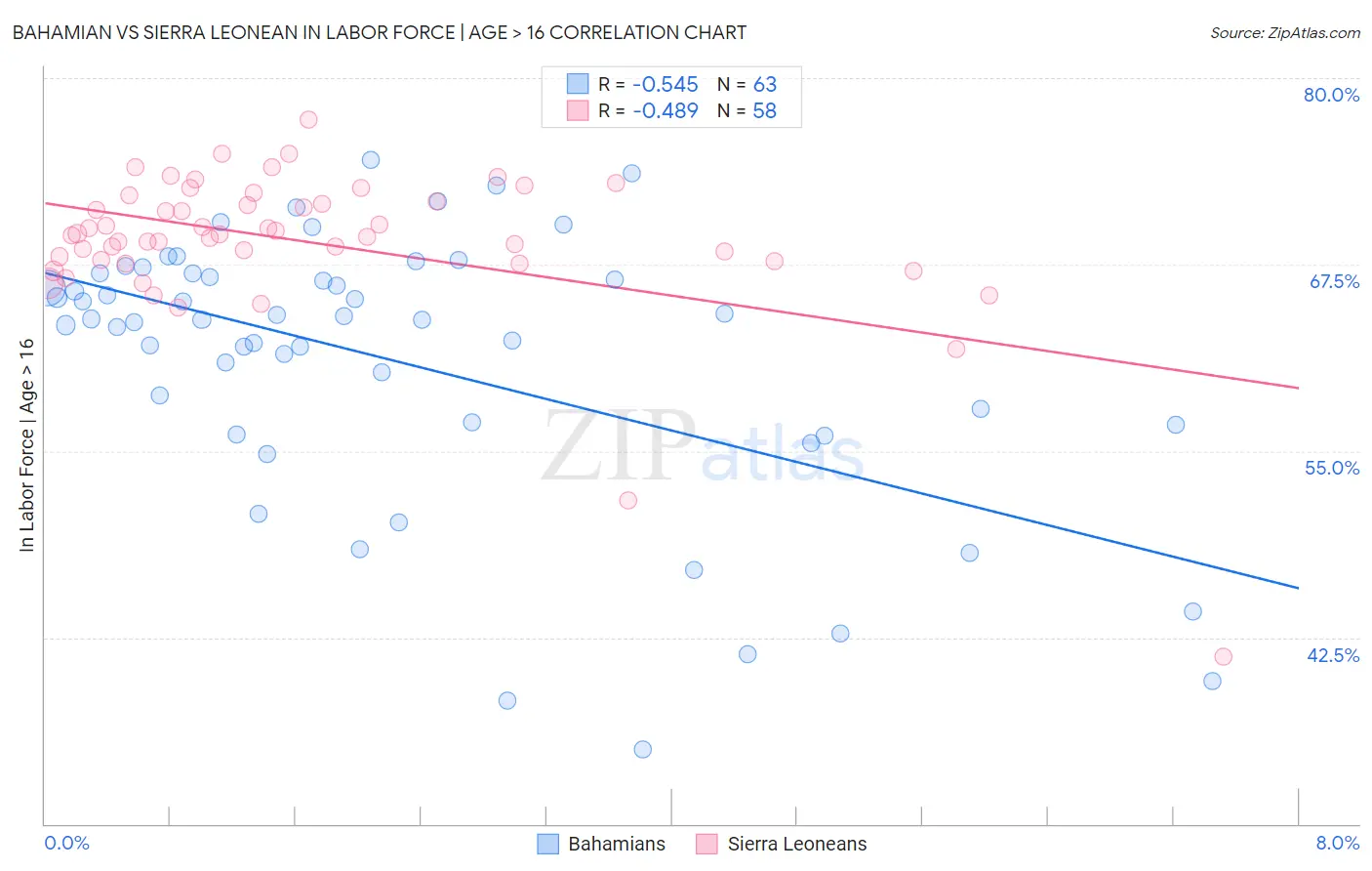 Bahamian vs Sierra Leonean In Labor Force | Age > 16