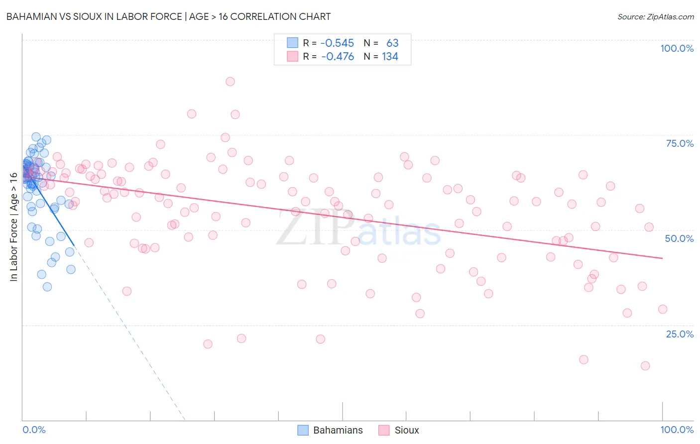Bahamian vs Sioux In Labor Force | Age > 16