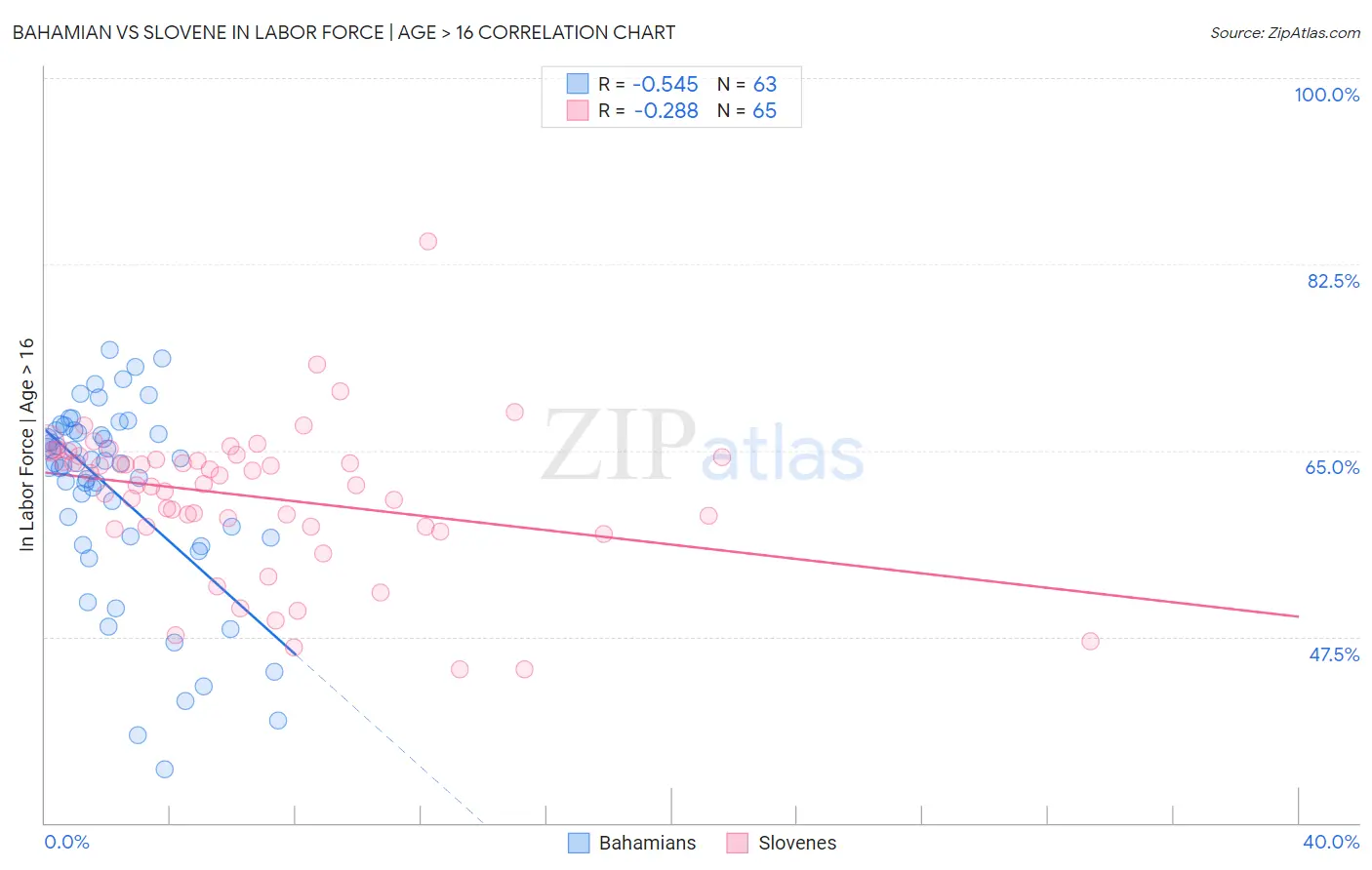 Bahamian vs Slovene In Labor Force | Age > 16