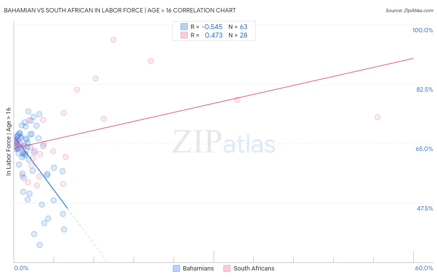 Bahamian vs South African In Labor Force | Age > 16