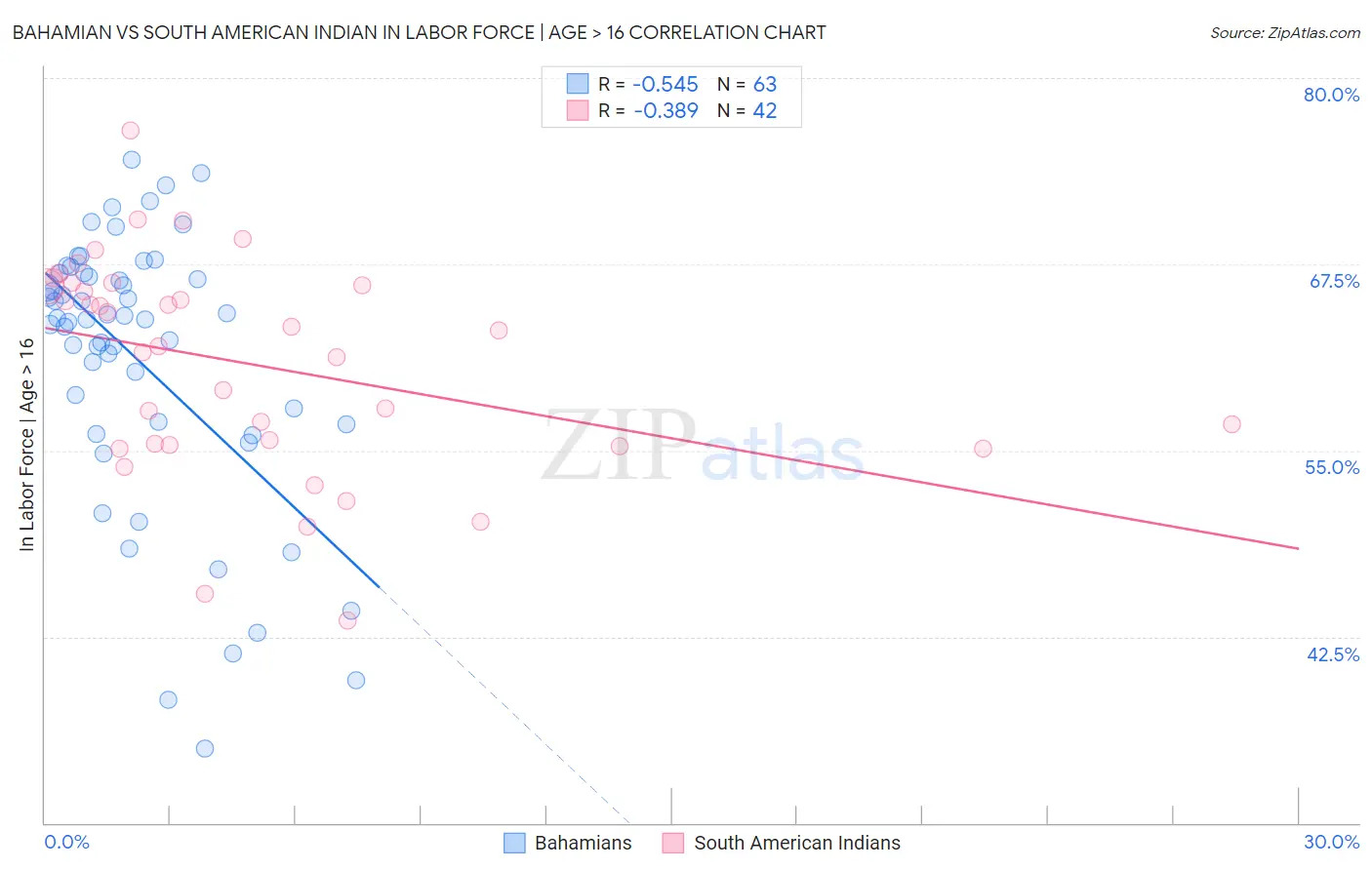 Bahamian vs South American Indian In Labor Force | Age > 16