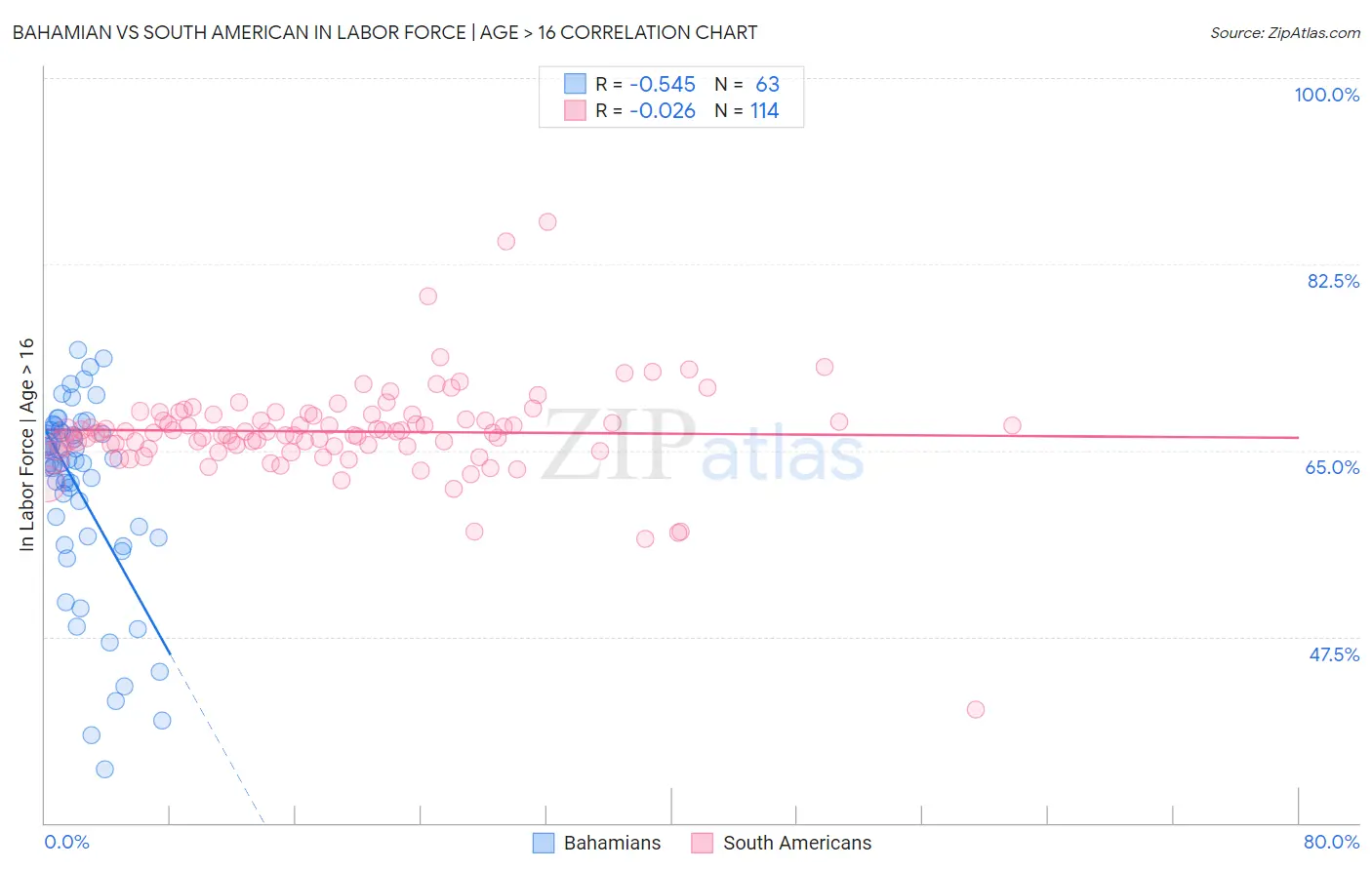 Bahamian vs South American In Labor Force | Age > 16