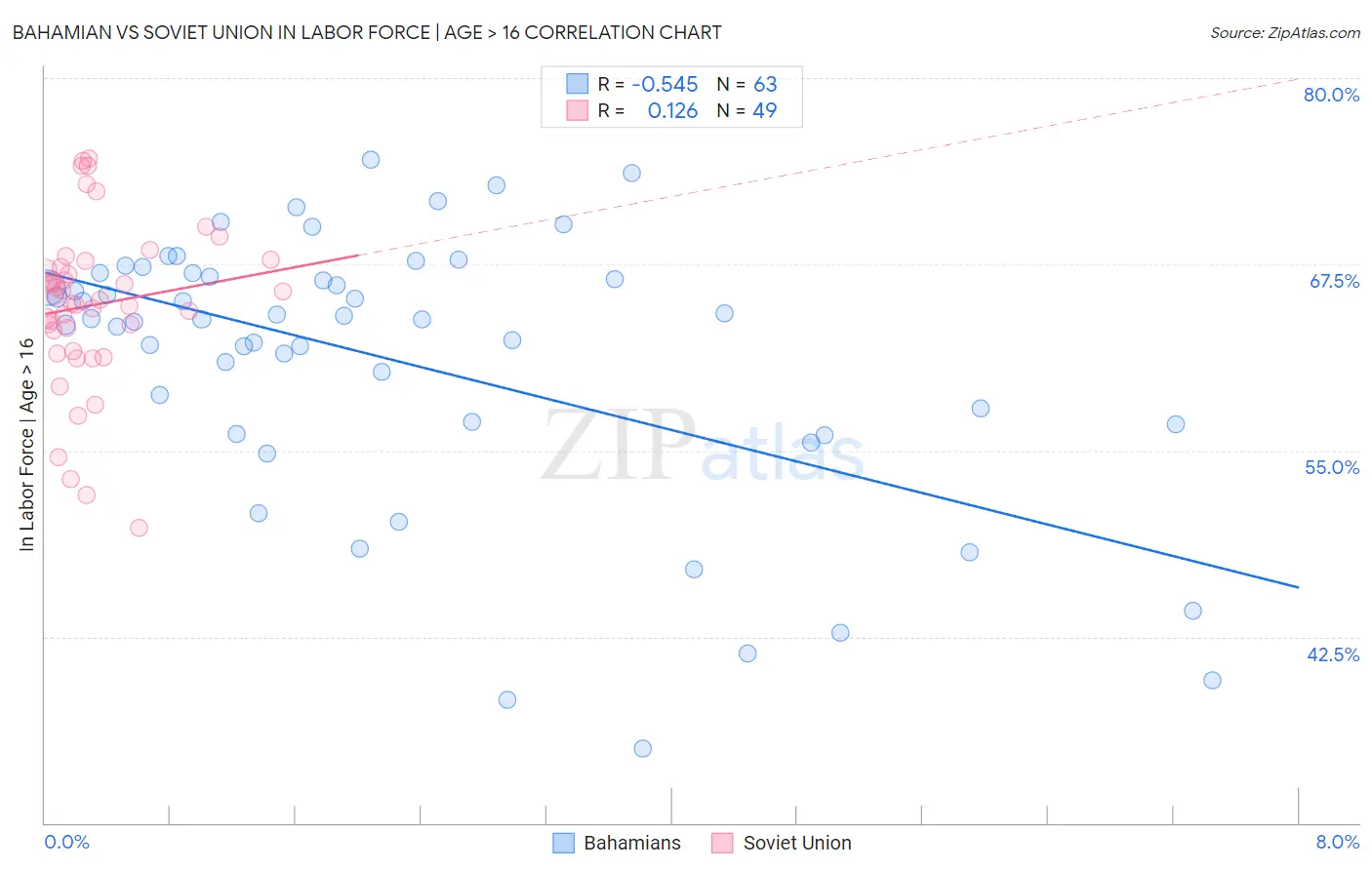 Bahamian vs Soviet Union In Labor Force | Age > 16