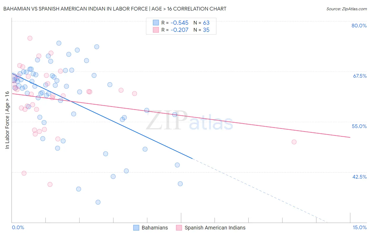 Bahamian vs Spanish American Indian In Labor Force | Age > 16