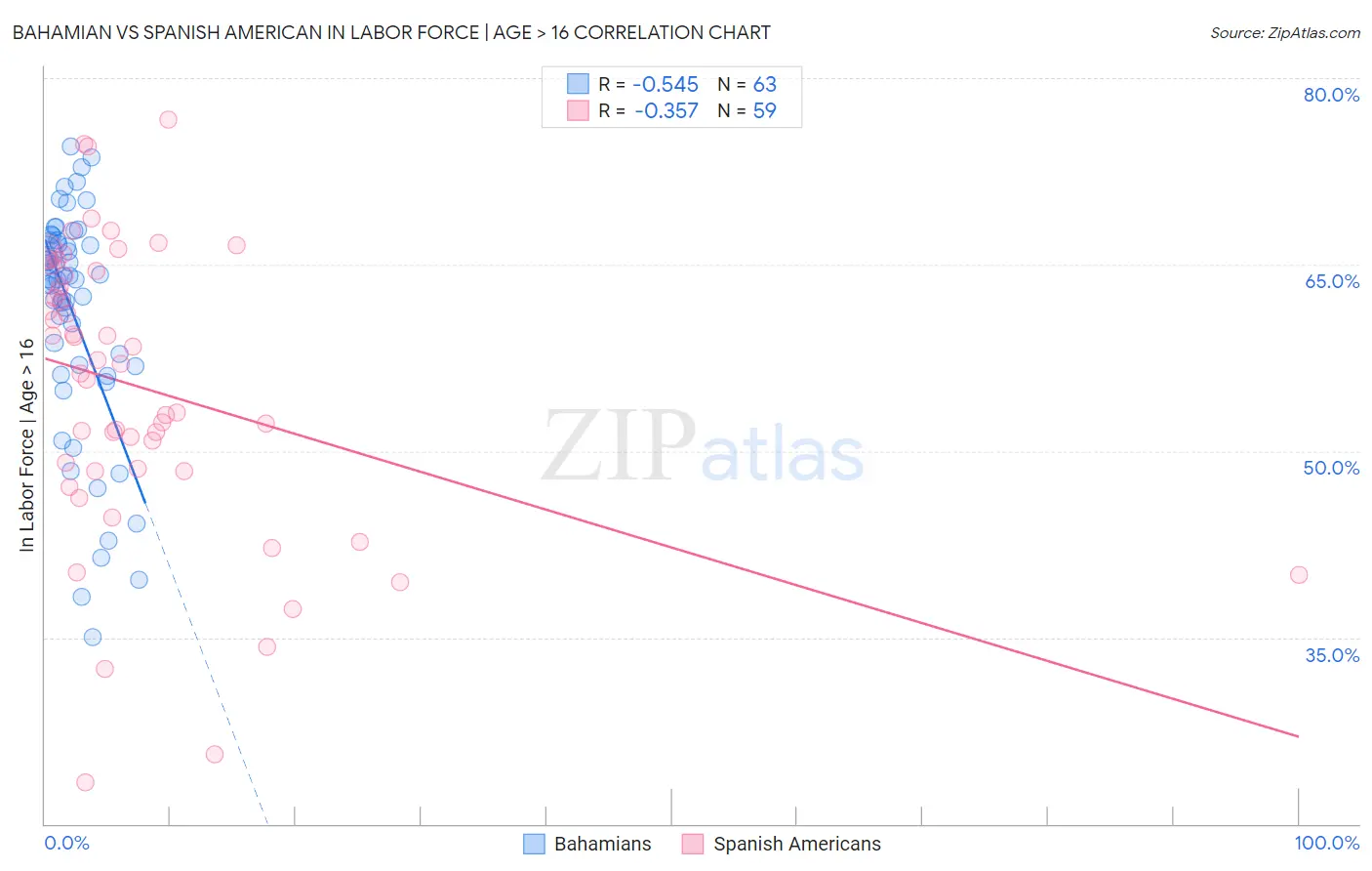 Bahamian vs Spanish American In Labor Force | Age > 16