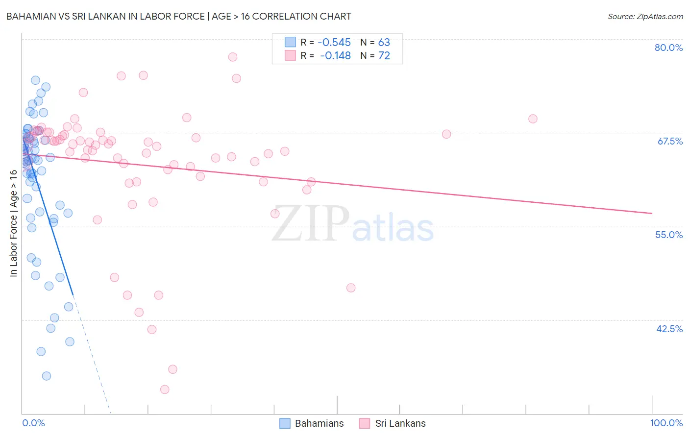 Bahamian vs Sri Lankan In Labor Force | Age > 16