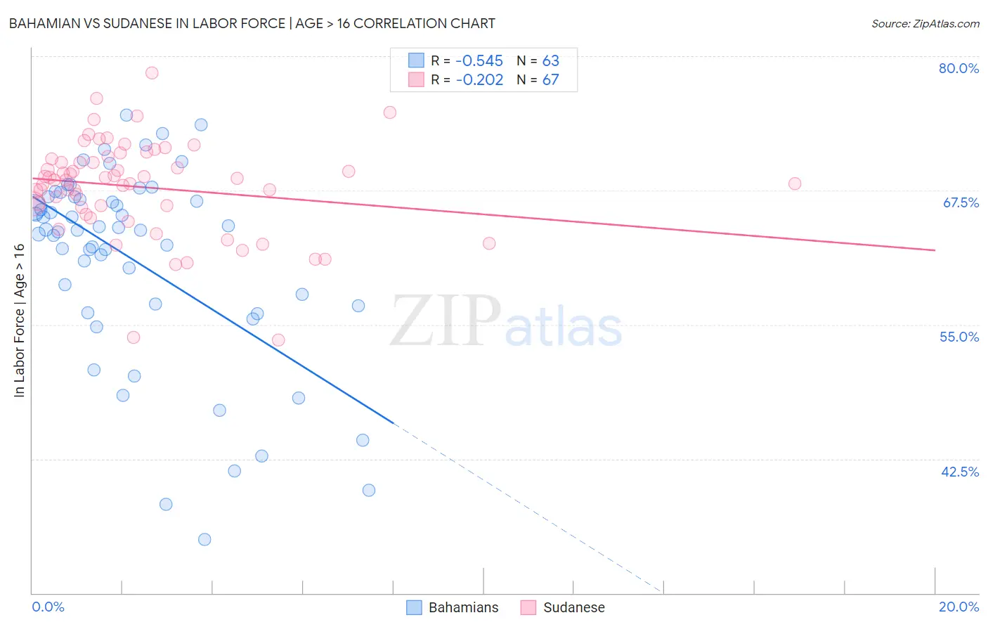 Bahamian vs Sudanese In Labor Force | Age > 16