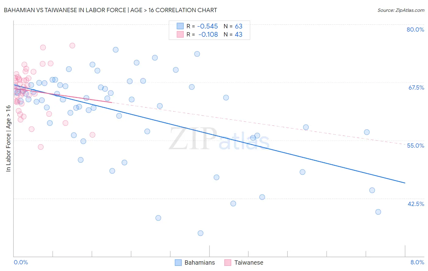 Bahamian vs Taiwanese In Labor Force | Age > 16