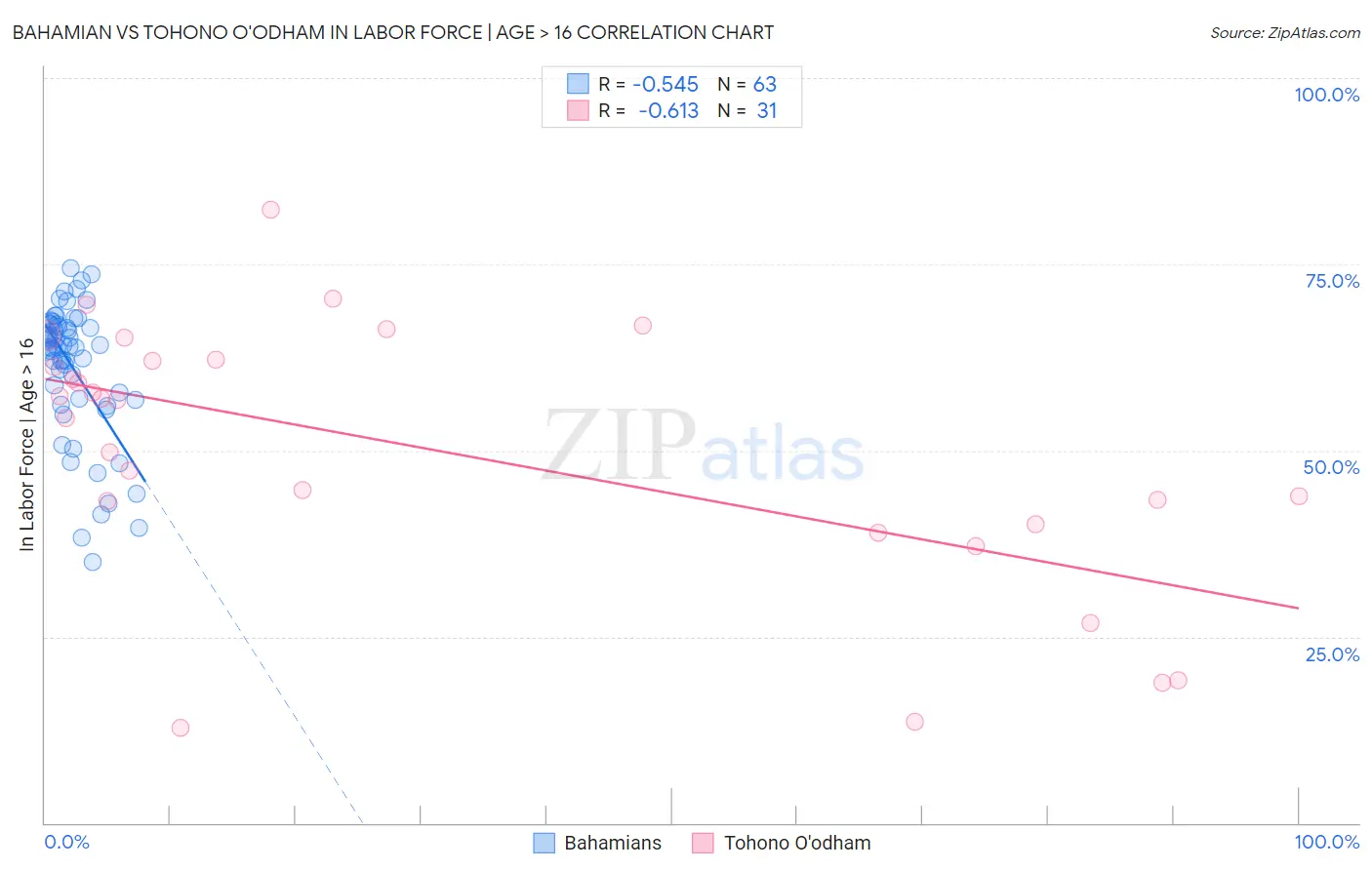 Bahamian vs Tohono O'odham In Labor Force | Age > 16