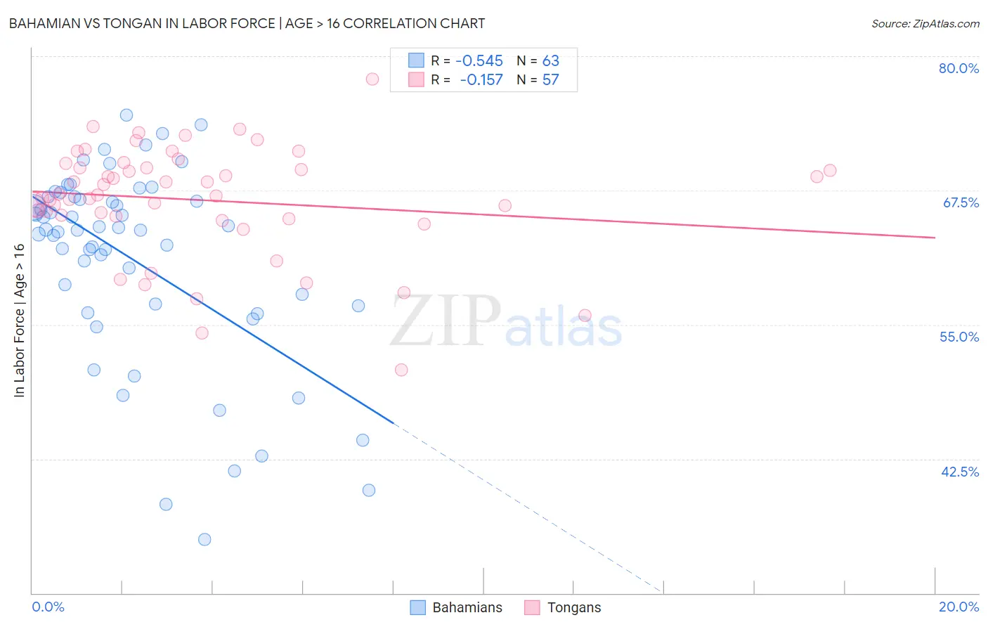Bahamian vs Tongan In Labor Force | Age > 16