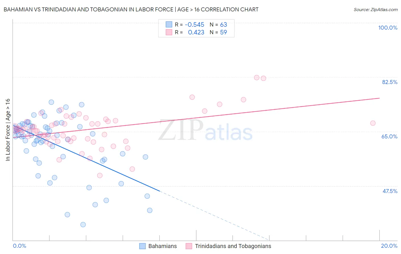 Bahamian vs Trinidadian and Tobagonian In Labor Force | Age > 16