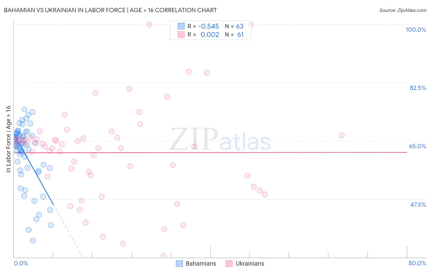 Bahamian vs Ukrainian In Labor Force | Age > 16