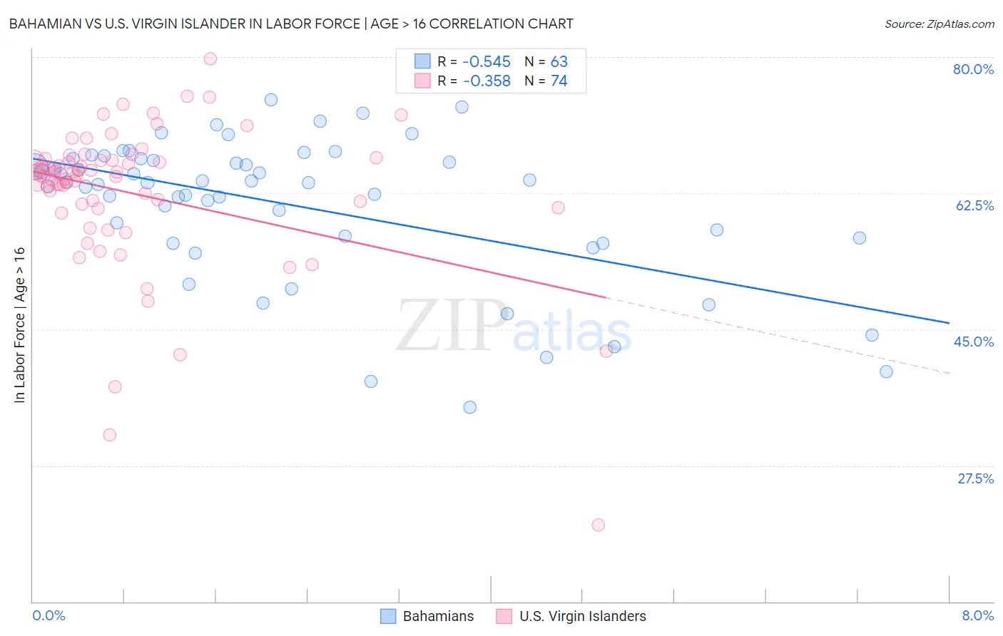 Bahamian vs U.S. Virgin Islander In Labor Force | Age > 16