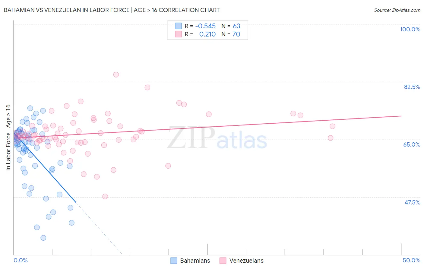 Bahamian vs Venezuelan In Labor Force | Age > 16