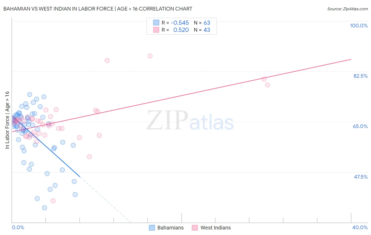 Bahamian vs West Indian In Labor Force | Age > 16