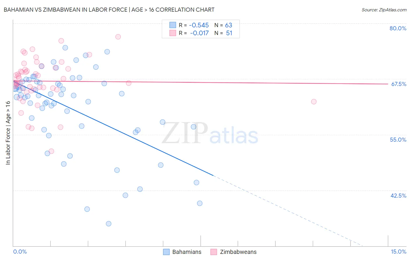 Bahamian vs Zimbabwean In Labor Force | Age > 16