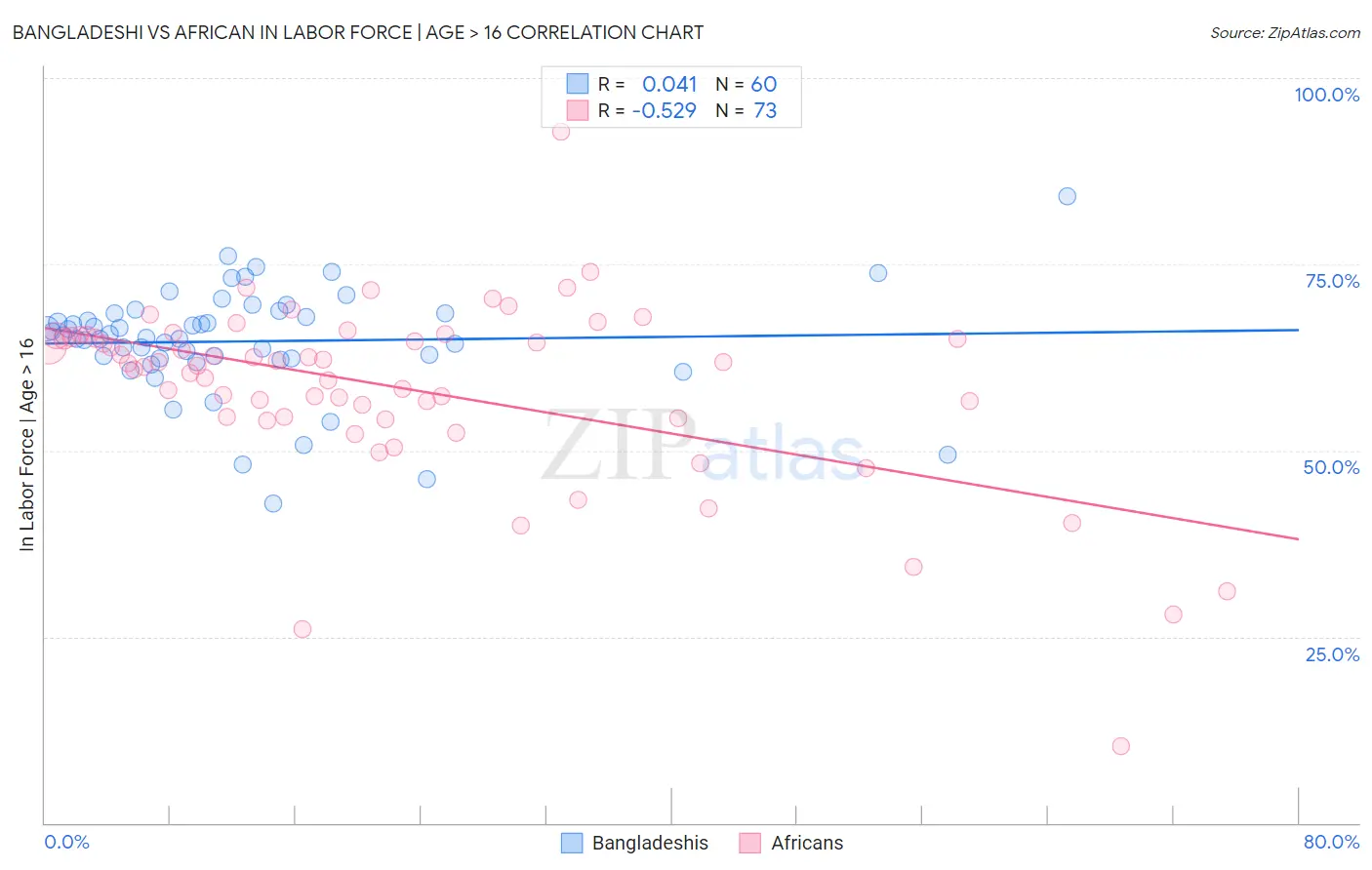 Bangladeshi vs African In Labor Force | Age > 16