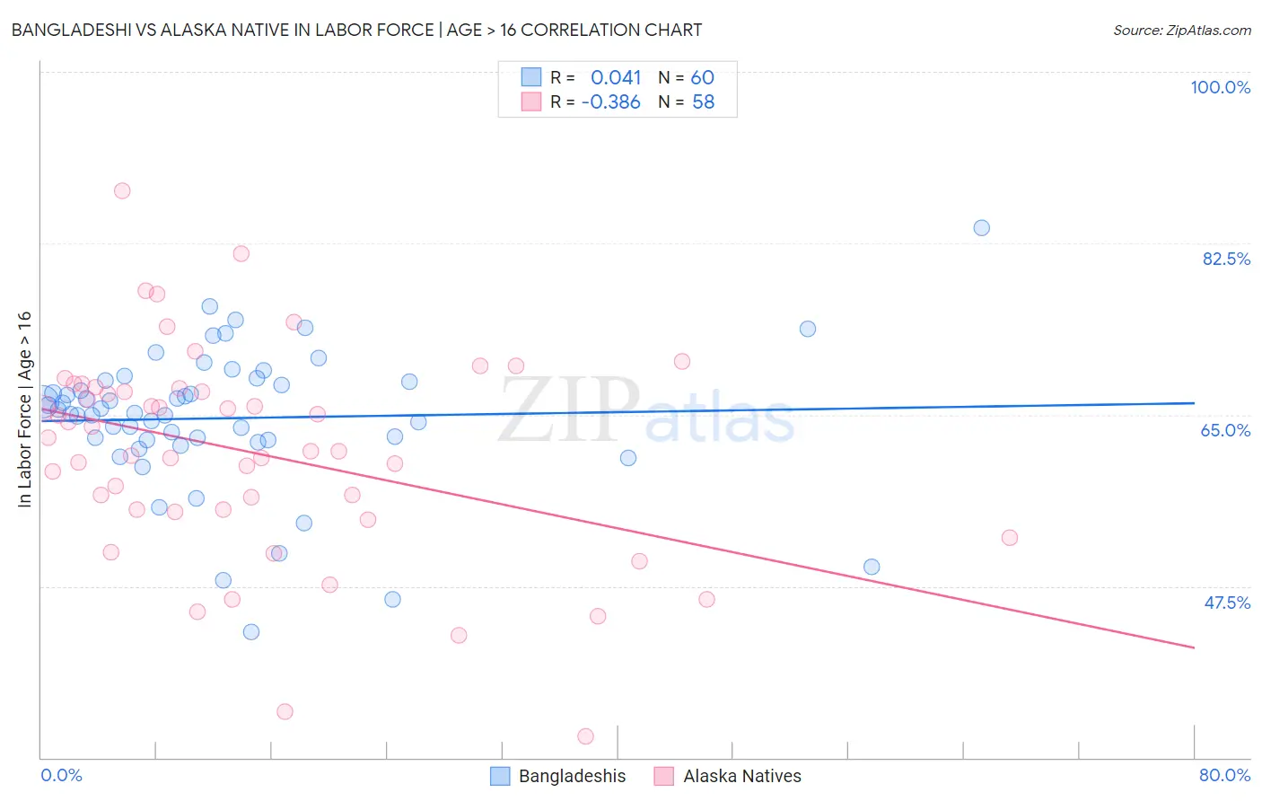 Bangladeshi vs Alaska Native In Labor Force | Age > 16