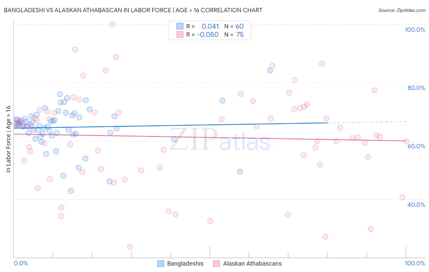 Bangladeshi vs Alaskan Athabascan In Labor Force | Age > 16