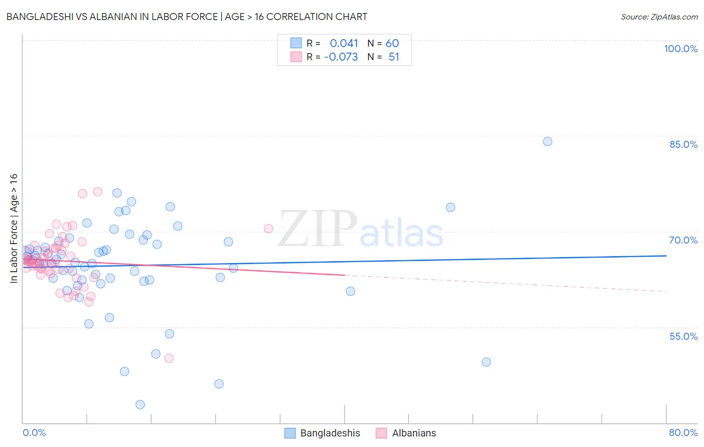 Bangladeshi vs Albanian In Labor Force | Age > 16