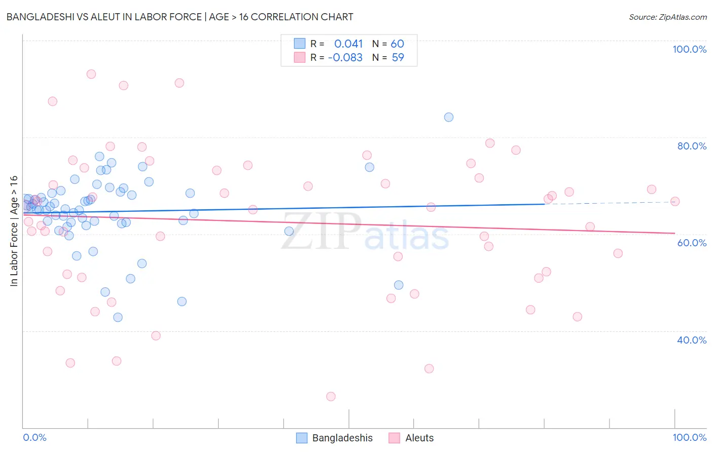 Bangladeshi vs Aleut In Labor Force | Age > 16