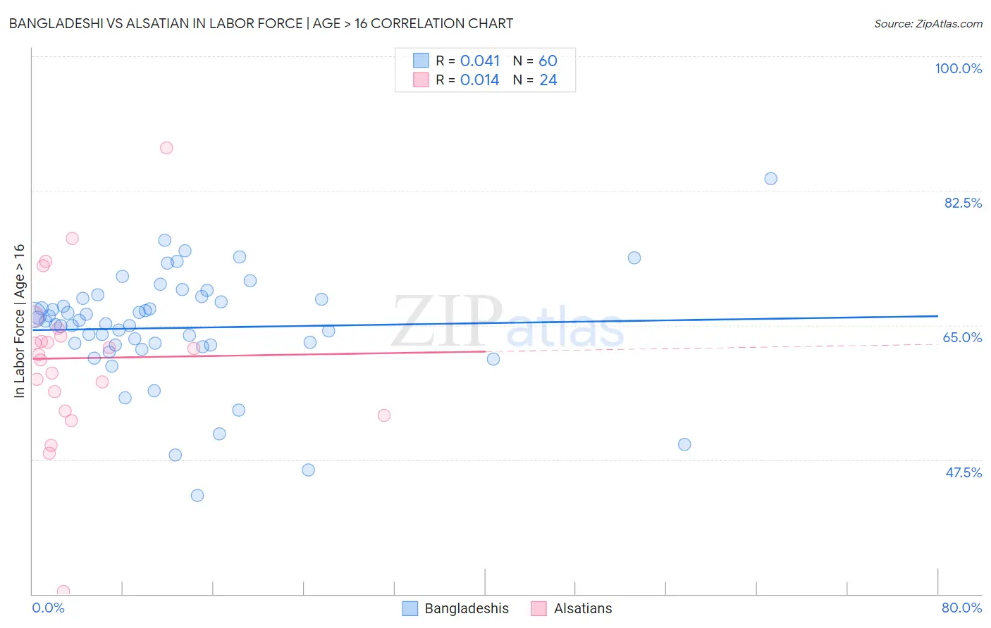 Bangladeshi vs Alsatian In Labor Force | Age > 16