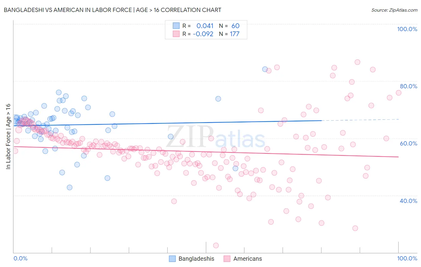 Bangladeshi vs American In Labor Force | Age > 16