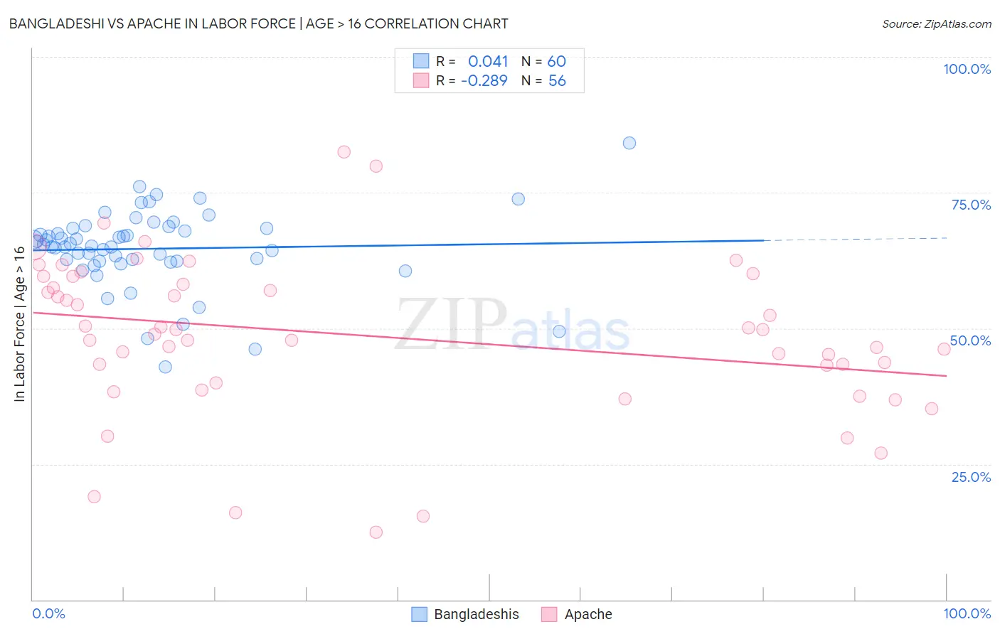 Bangladeshi vs Apache In Labor Force | Age > 16