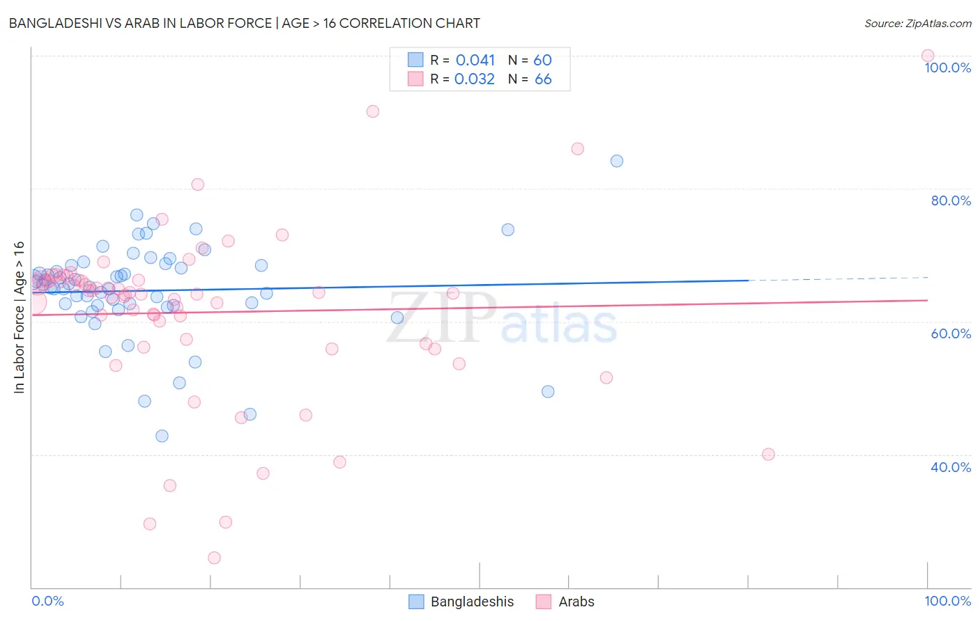 Bangladeshi vs Arab In Labor Force | Age > 16