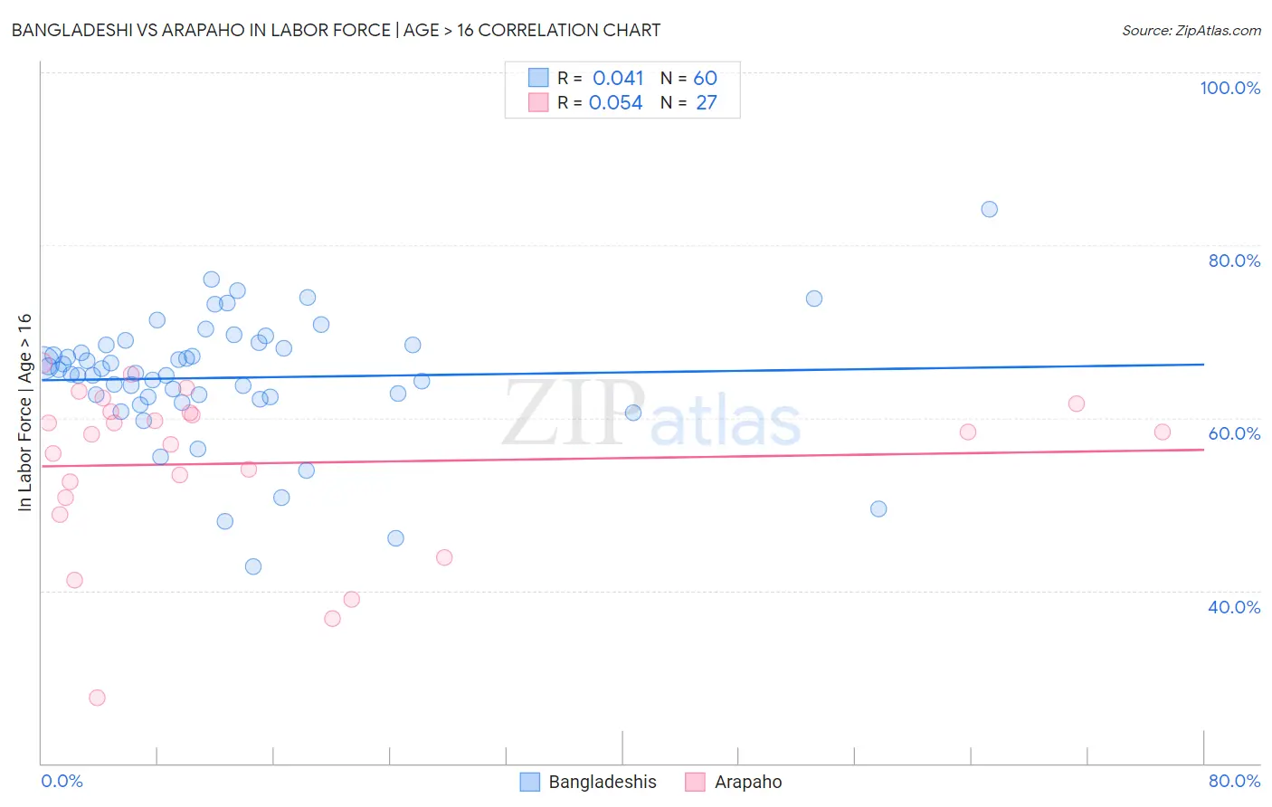 Bangladeshi vs Arapaho In Labor Force | Age > 16