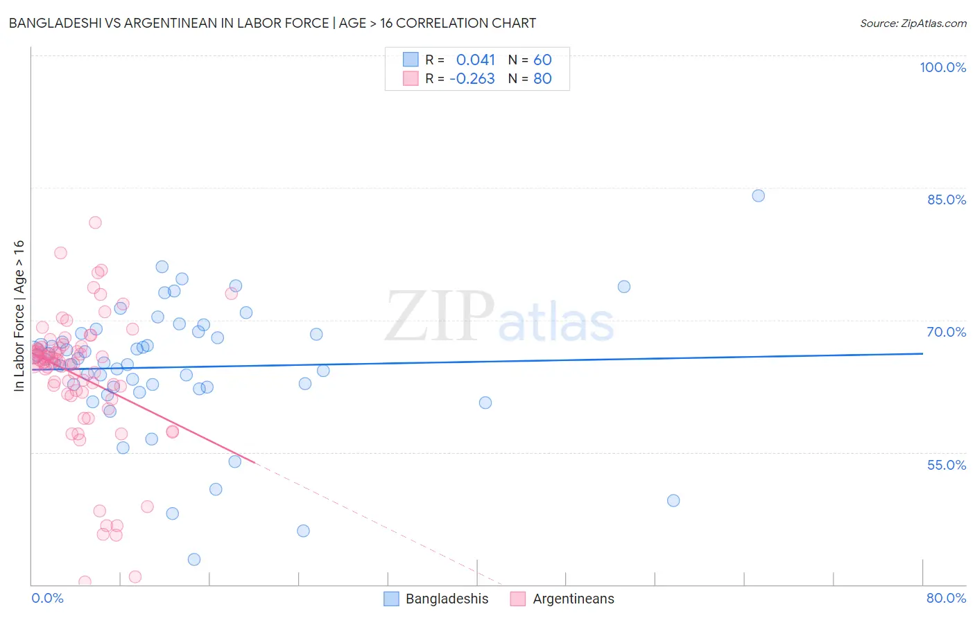Bangladeshi vs Argentinean In Labor Force | Age > 16