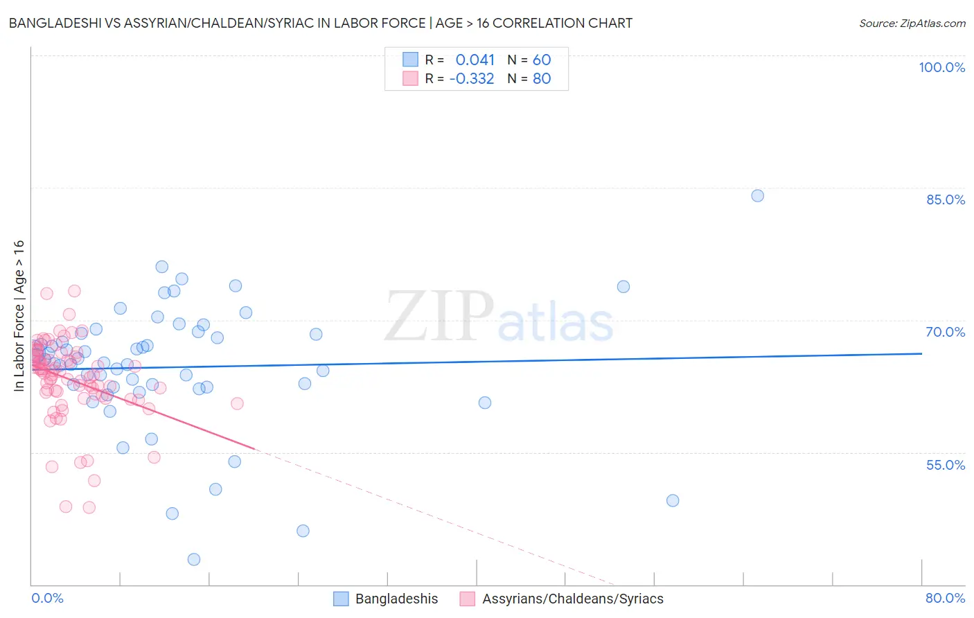 Bangladeshi vs Assyrian/Chaldean/Syriac In Labor Force | Age > 16