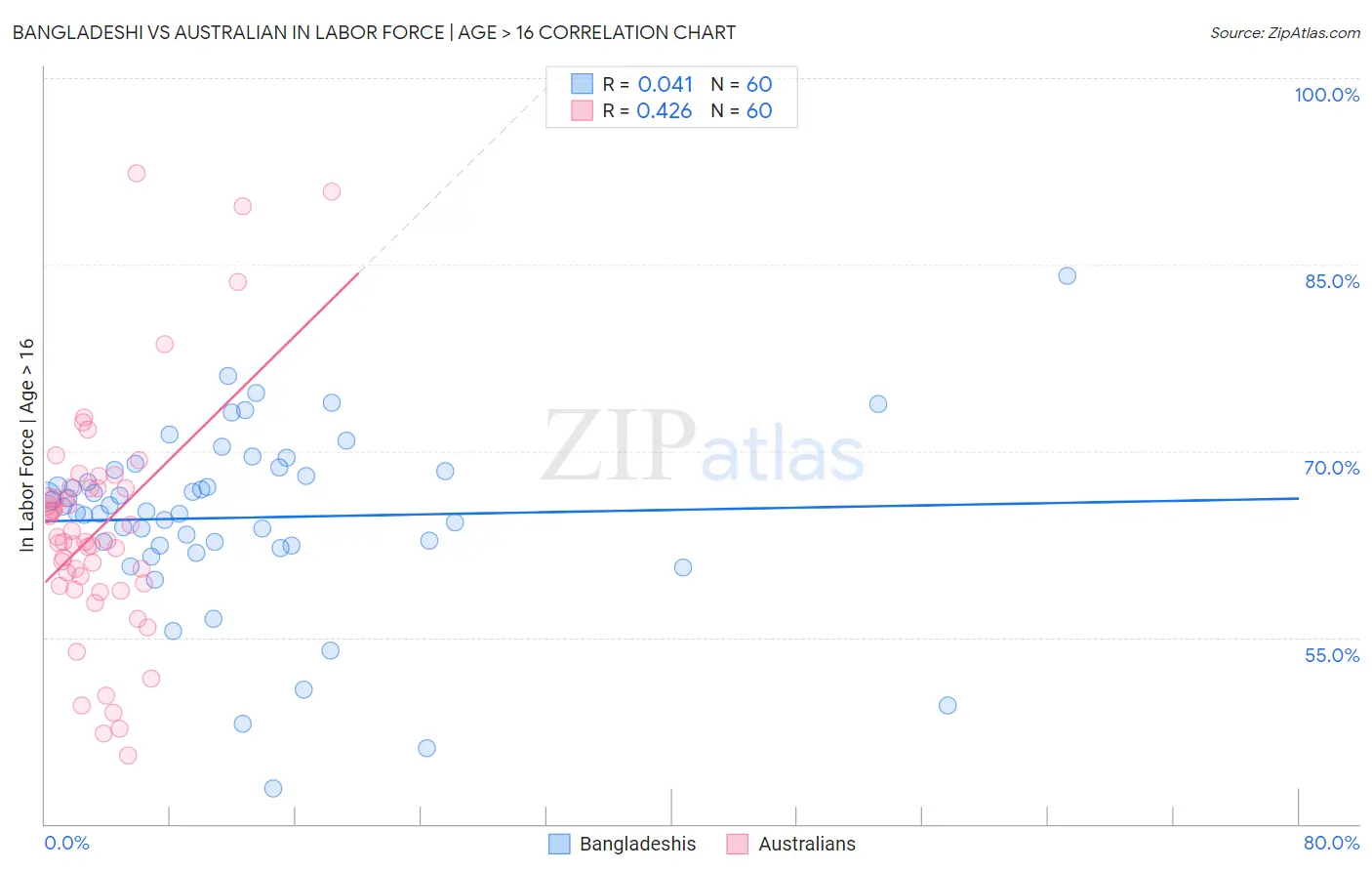 Bangladeshi vs Australian In Labor Force | Age > 16