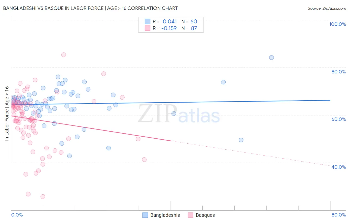 Bangladeshi vs Basque In Labor Force | Age > 16