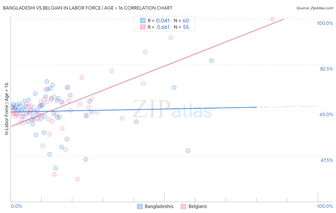 Bangladeshi vs Belgian In Labor Force | Age > 16