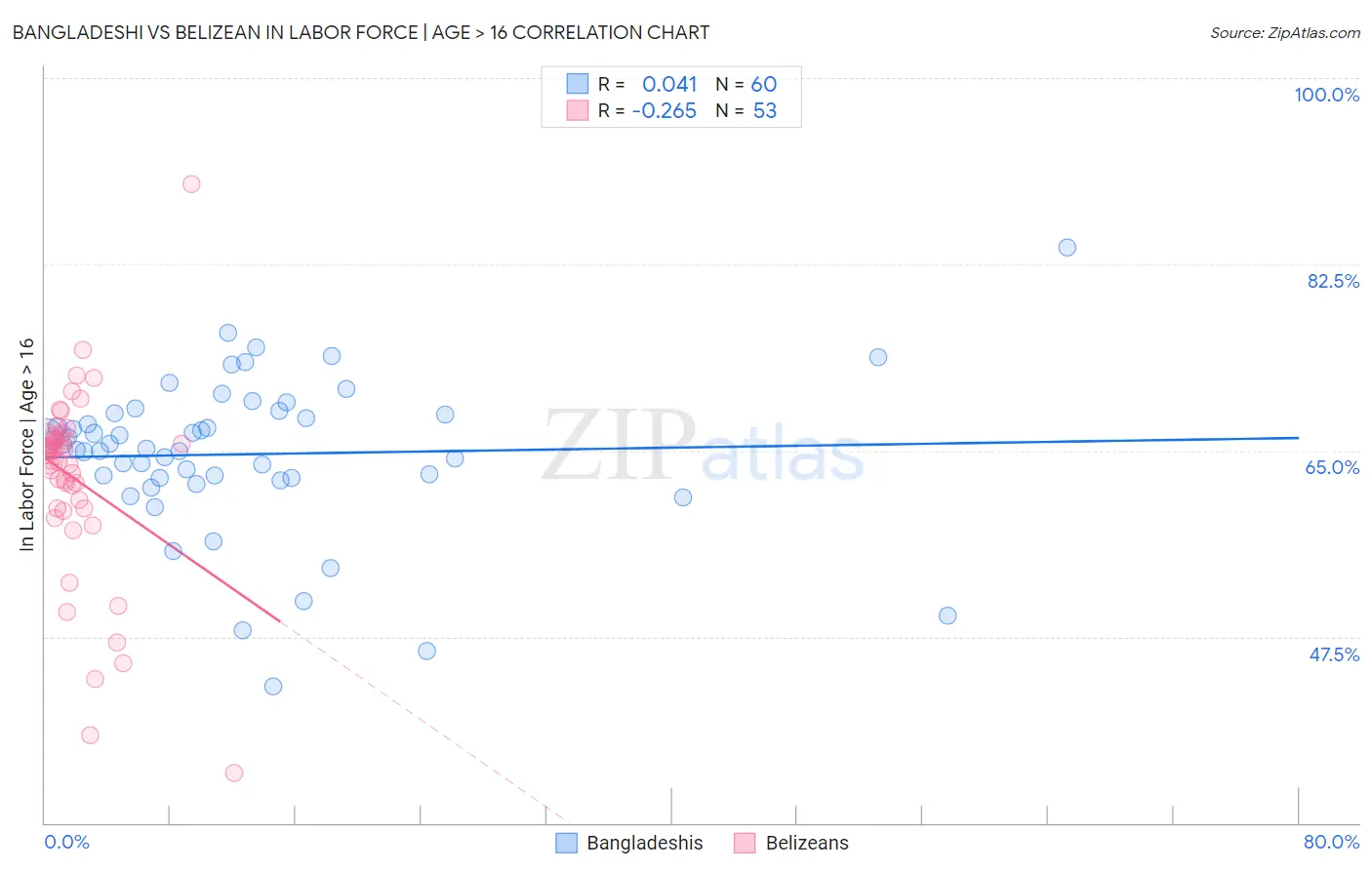 Bangladeshi vs Belizean In Labor Force | Age > 16