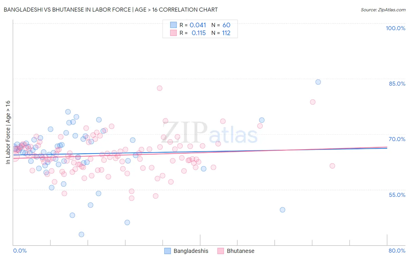 Bangladeshi vs Bhutanese In Labor Force | Age > 16