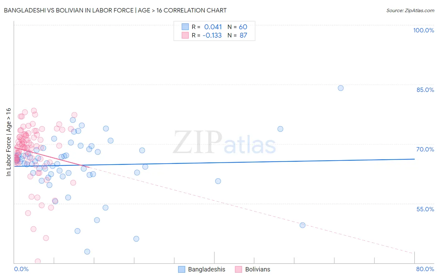 Bangladeshi vs Bolivian In Labor Force | Age > 16