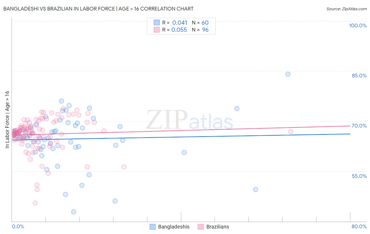 Bangladeshi vs Brazilian In Labor Force | Age > 16
