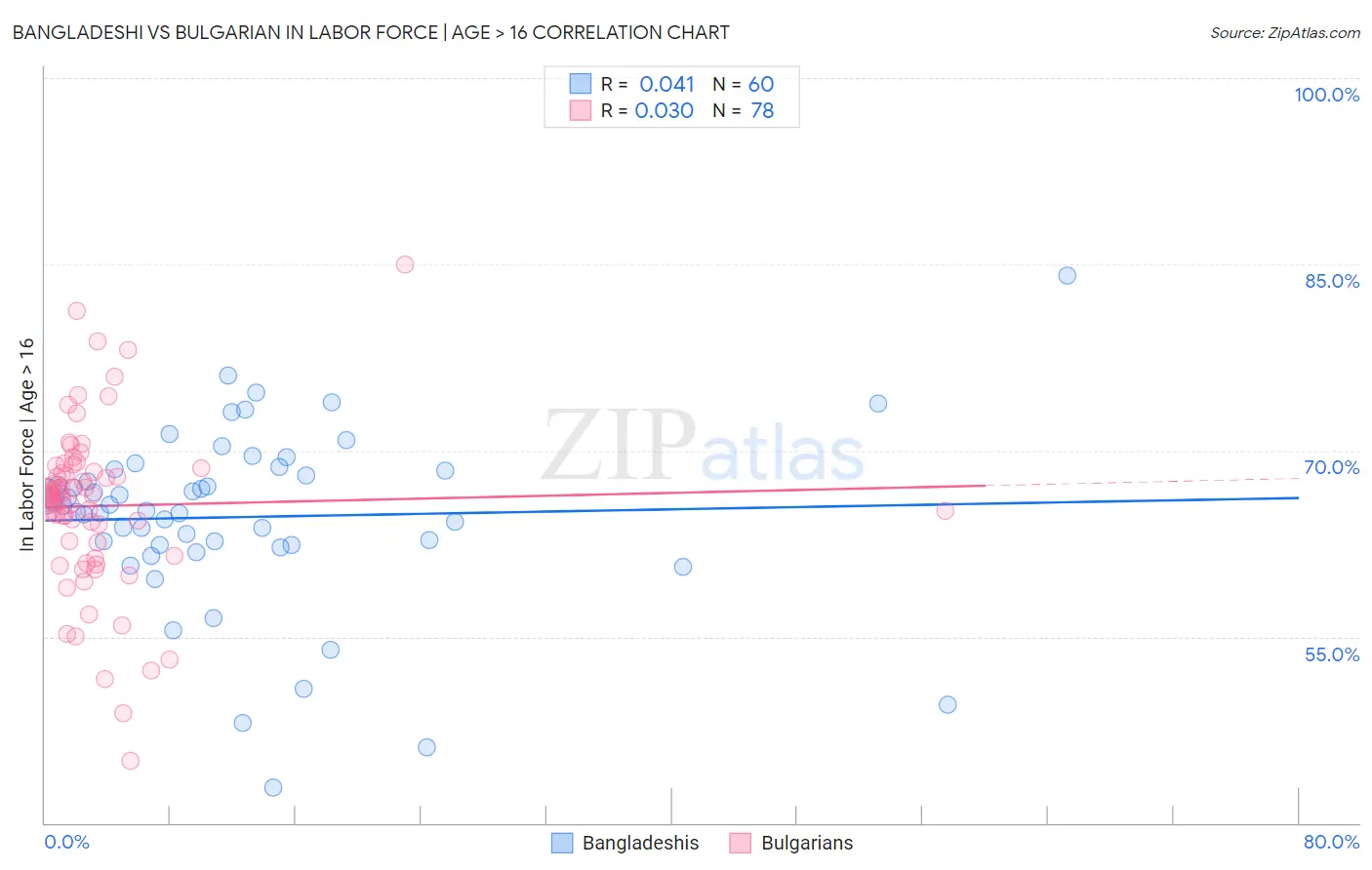 Bangladeshi vs Bulgarian In Labor Force | Age > 16