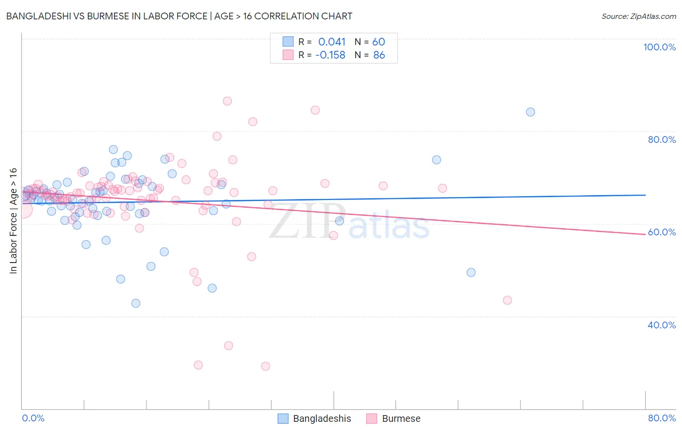 Bangladeshi vs Burmese In Labor Force | Age > 16