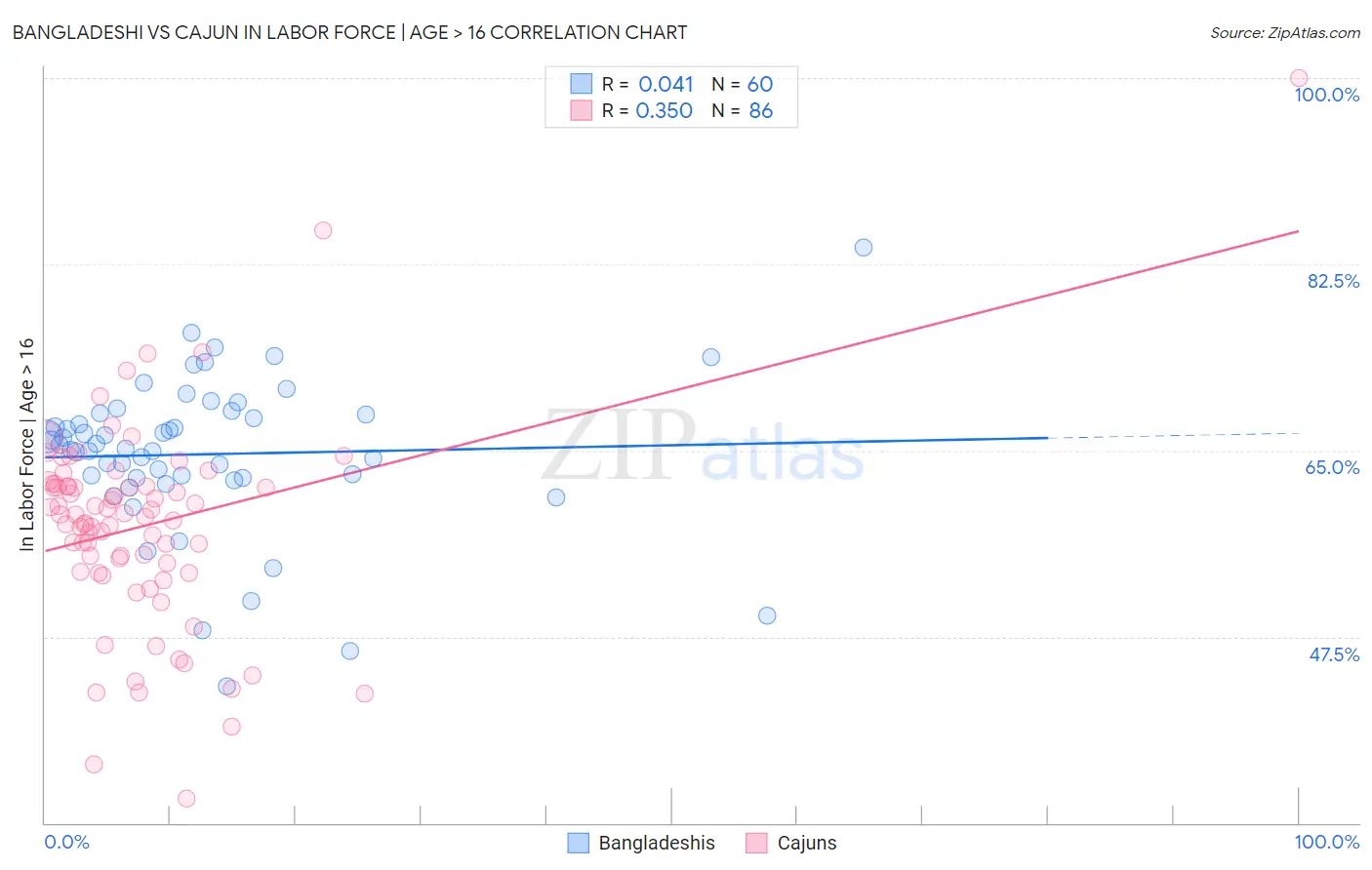 Bangladeshi vs Cajun In Labor Force | Age > 16