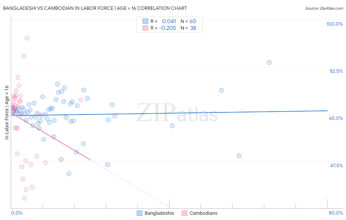 Bangladeshi vs Cambodian In Labor Force | Age > 16