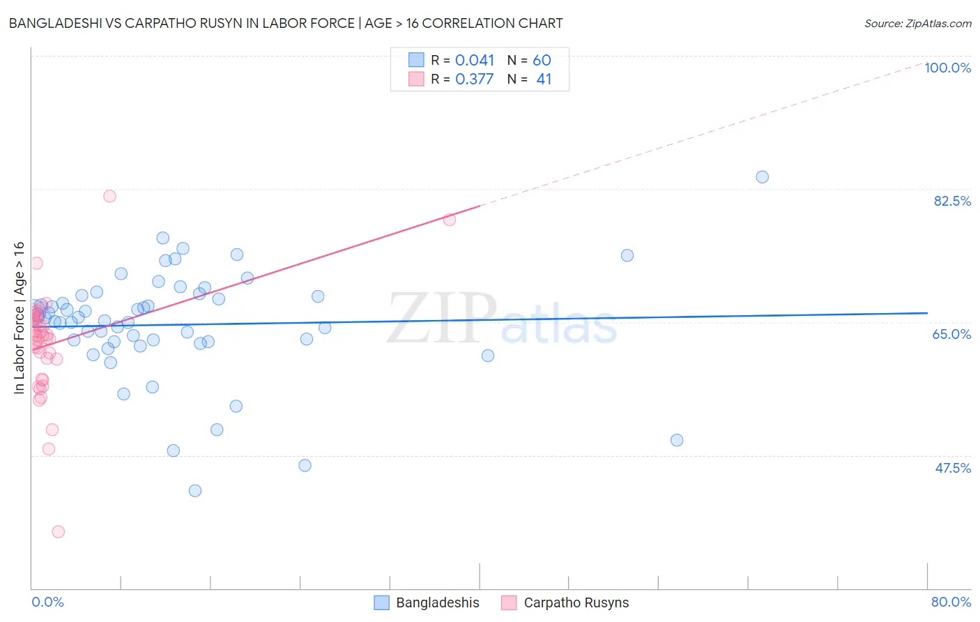 Bangladeshi vs Carpatho Rusyn In Labor Force | Age > 16