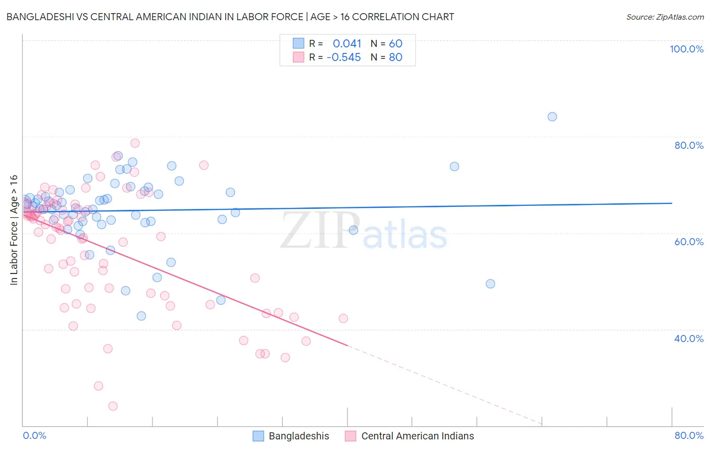 Bangladeshi vs Central American Indian In Labor Force | Age > 16
