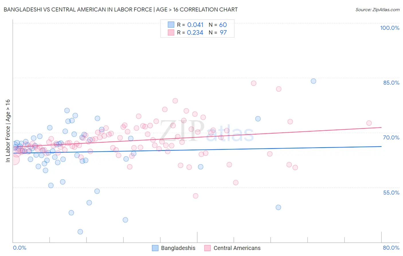 Bangladeshi vs Central American In Labor Force | Age > 16